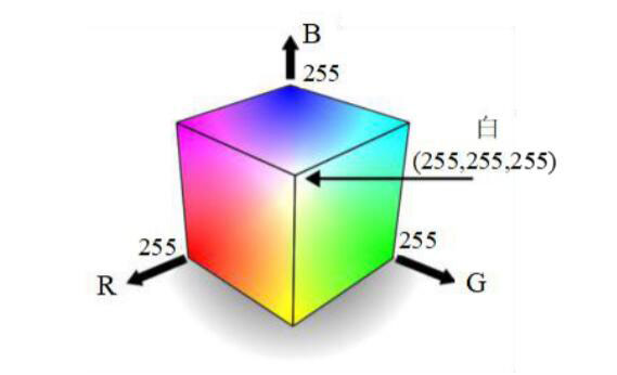 RGB顏色空間