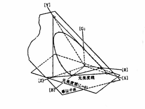 RGB與XYZ色度系統(tǒng)