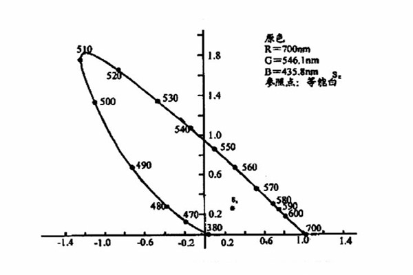 CIE1931RGB系統(tǒng)色品圖