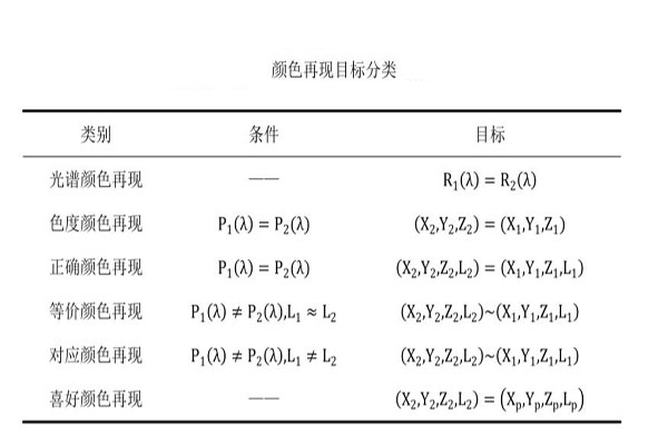 顏色再現(xiàn)目標(biāo)分類