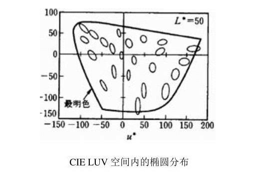 CIELUV空間內的橢圓分布