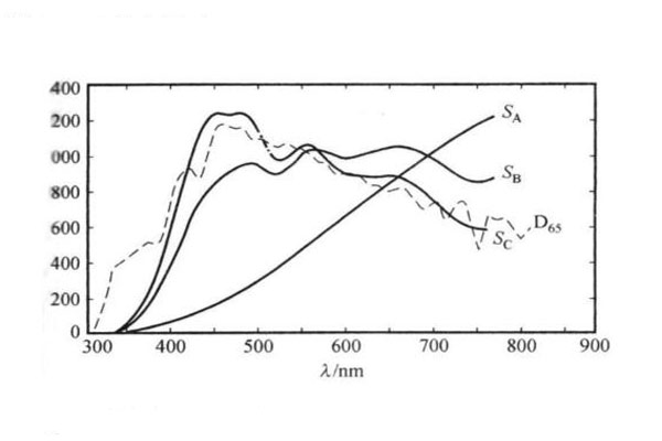 標(biāo)準(zhǔn)照明體相對光譜功率分布
