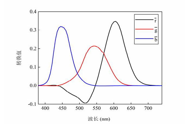 CIE1931RGB三刺激值曲線(xiàn)圖