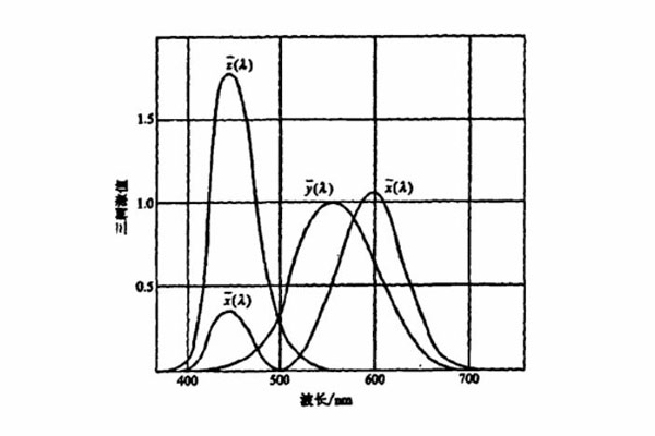 CIE1931標(biāo)準(zhǔn)色度觀察者光譜三刺激值曲線圖