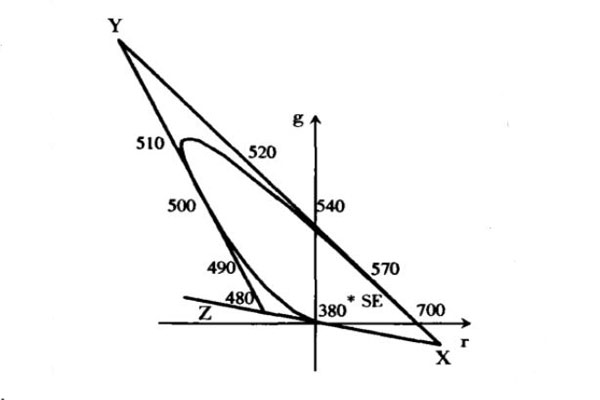 1931CIE-RGB色度圖