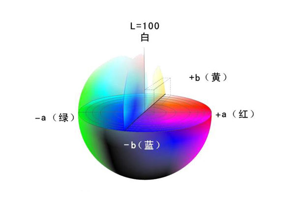 顏色描述的方式有哪些？顯色系統(tǒng)和混色系統(tǒng)都有哪些類型？