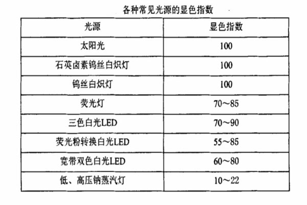 各種常見光源的顯色指數(shù)