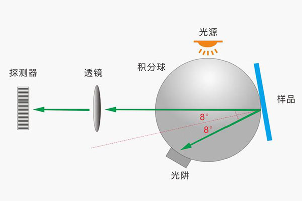 色差儀幾何條件什么意思？色差儀反射色和透射色測量的幾何條件有哪些？