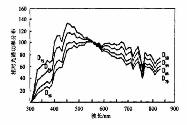 標(biāo)準(zhǔn)照明體D55、D65、D75相對(duì)光譜功率分布曲線