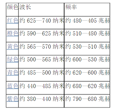 光源波長