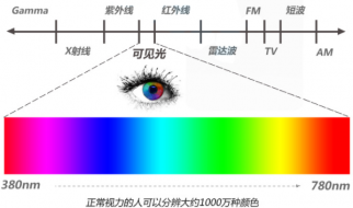 測(cè)量顏色的儀器有哪些？叫什么？