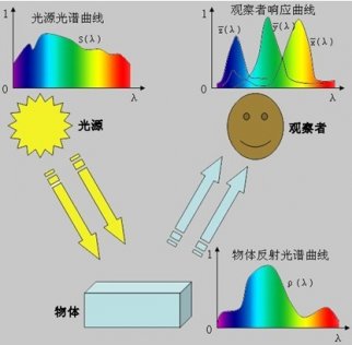 顏色測量的原理以及色彩理論的發(fā)展