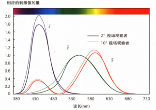 如何理解CIE標準觀察者？