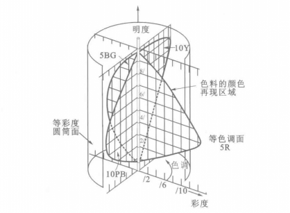 孟塞爾色立體